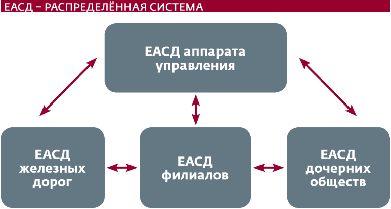 ЕАСД – распределённая система