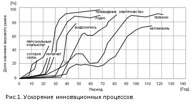 Ускорение инновационных процессов