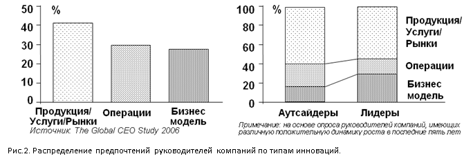 Распределение предпочтений руководителей компаний по типам инноваций