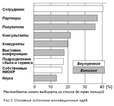 Основные источники инновационных идей