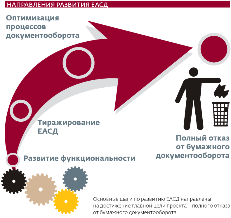 Направления развития ЕАСД