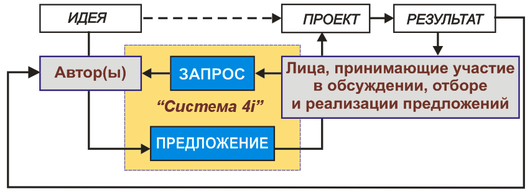 Позиция «Системы 4i» в процессе формирования предложений и их последующей реализации