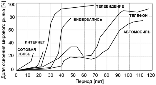 Ускорение инновационных процессов