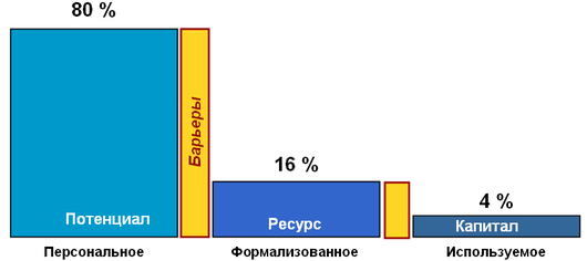 Барьеры в процессе формализации интеллектуального потенциала