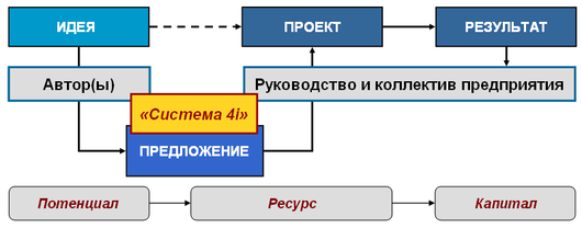 «Система 4i» («Информационный Инкубатор Инновационных Идей»)