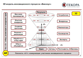 Биконус