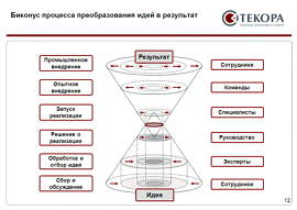 Преобразование идей в результат