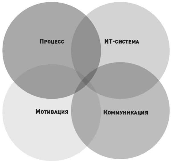 Четыре базовых элемента системы работы с идеями