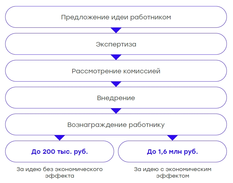 Обработка предложений в Системе управления идеями «Новатор»