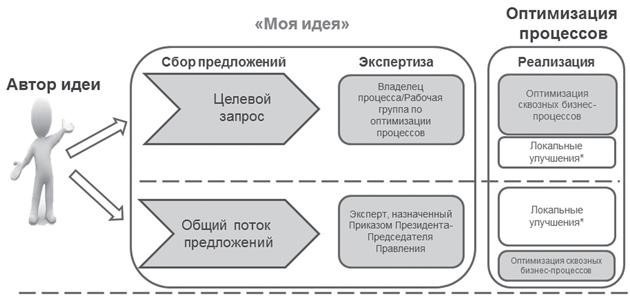 «Моя идея» - канал поступления оптимизационных предложений по заданной тематике